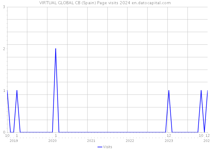 VIRTUAL GLOBAL CB (Spain) Page visits 2024 