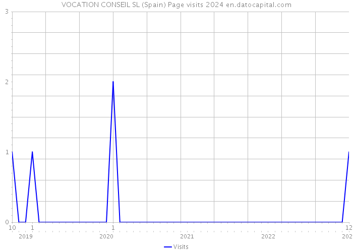 VOCATION CONSEIL SL (Spain) Page visits 2024 
