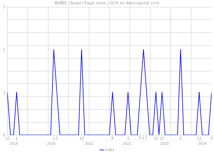 BABEL (Spain) Page visits 2024 