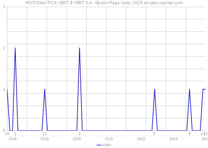 MOTONAUTICA VERT & VERT S.A. (Spain) Page visits 2024 