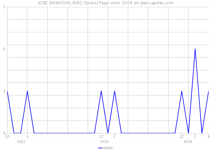 JOSE SANDOVAL DIAZ (Spain) Page visits 2024 