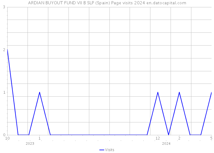 ARDIAN BUYOUT FUND VII B SLP (Spain) Page visits 2024 
