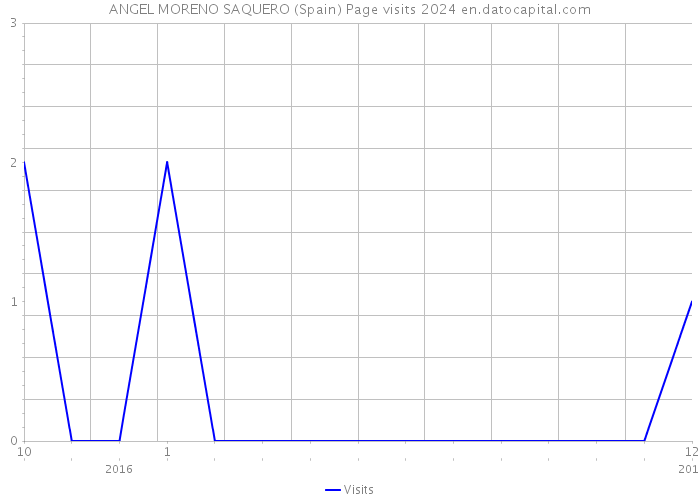 ANGEL MORENO SAQUERO (Spain) Page visits 2024 