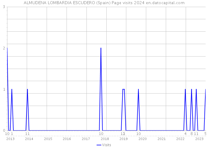 ALMUDENA LOMBARDIA ESCUDERO (Spain) Page visits 2024 