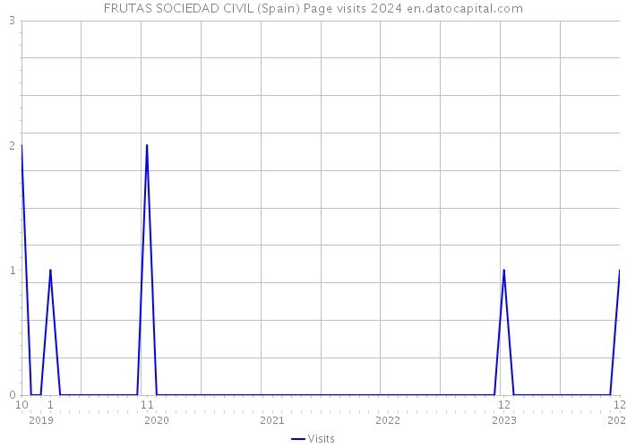 FRUTAS SOCIEDAD CIVIL (Spain) Page visits 2024 
