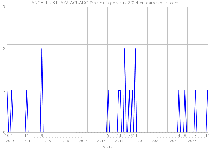 ANGEL LUIS PLAZA AGUADO (Spain) Page visits 2024 