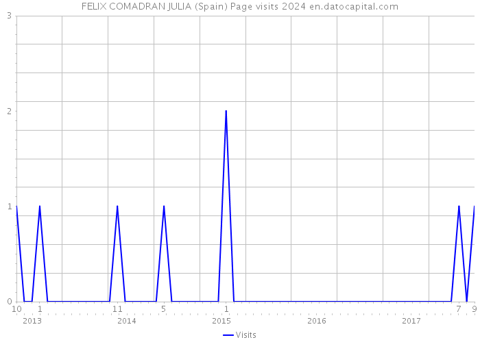 FELIX COMADRAN JULIA (Spain) Page visits 2024 