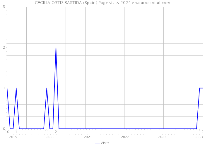 CECILIA ORTIZ BASTIDA (Spain) Page visits 2024 