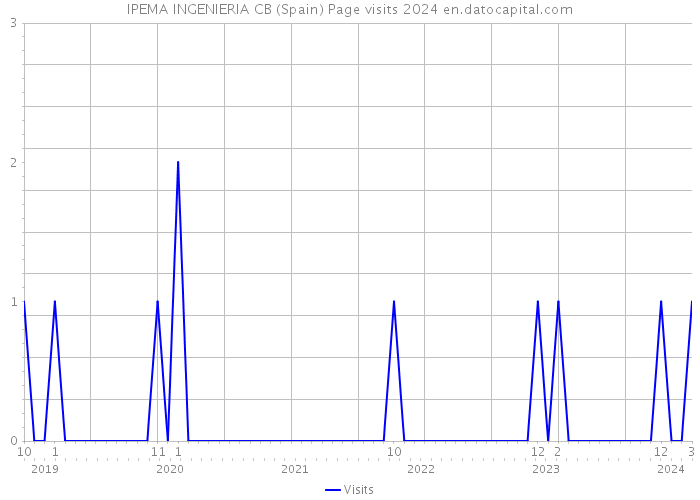 IPEMA INGENIERIA CB (Spain) Page visits 2024 