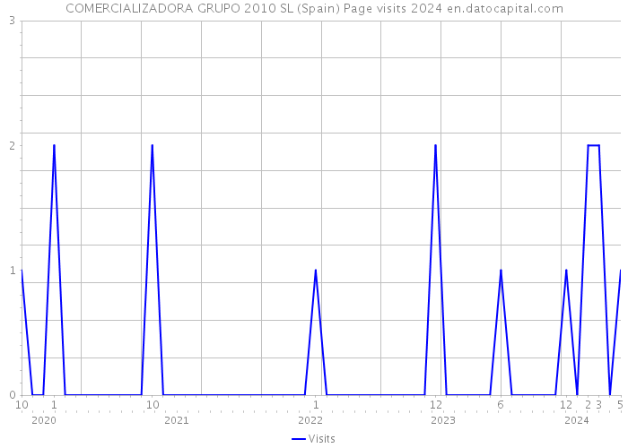 COMERCIALIZADORA GRUPO 2010 SL (Spain) Page visits 2024 