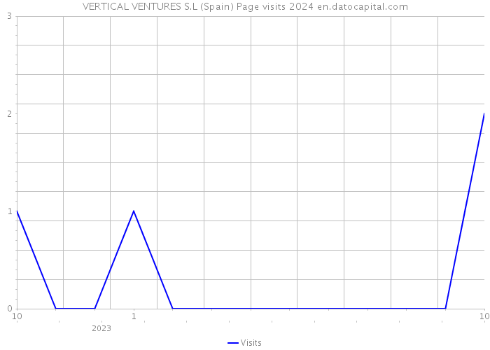 VERTICAL VENTURES S.L (Spain) Page visits 2024 