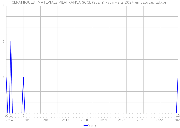 CERAMIQUES I MATERIALS VILAFRANCA SCCL (Spain) Page visits 2024 