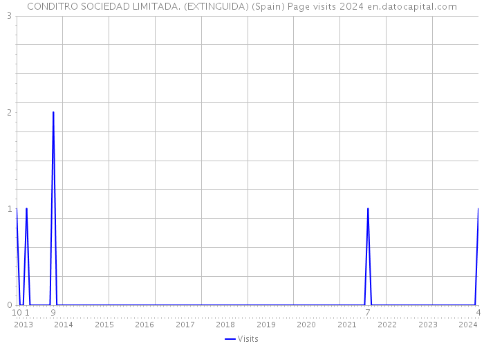 CONDITRO SOCIEDAD LIMITADA. (EXTINGUIDA) (Spain) Page visits 2024 