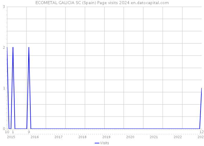 ECOMETAL GALICIA SC (Spain) Page visits 2024 