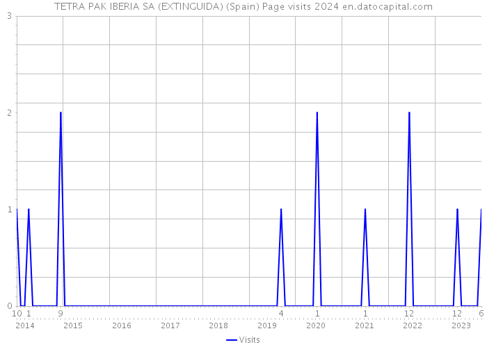 TETRA PAK IBERIA SA (EXTINGUIDA) (Spain) Page visits 2024 