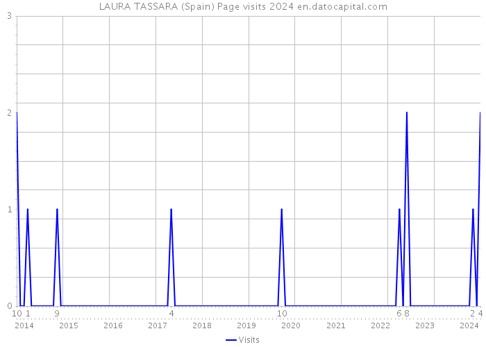 LAURA TASSARA (Spain) Page visits 2024 