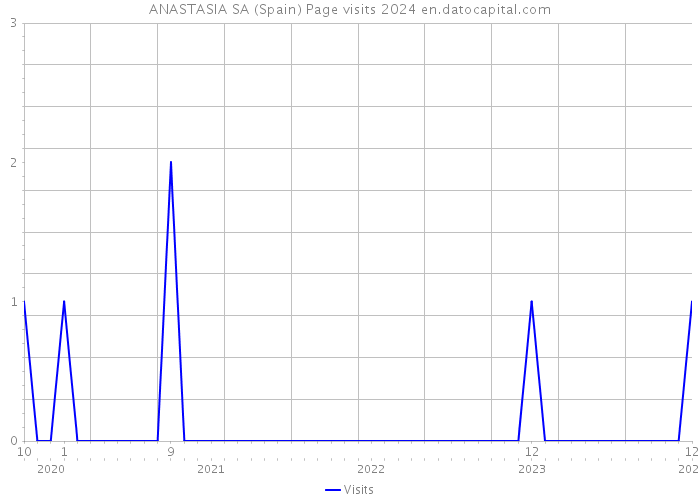 ANASTASIA SA (Spain) Page visits 2024 