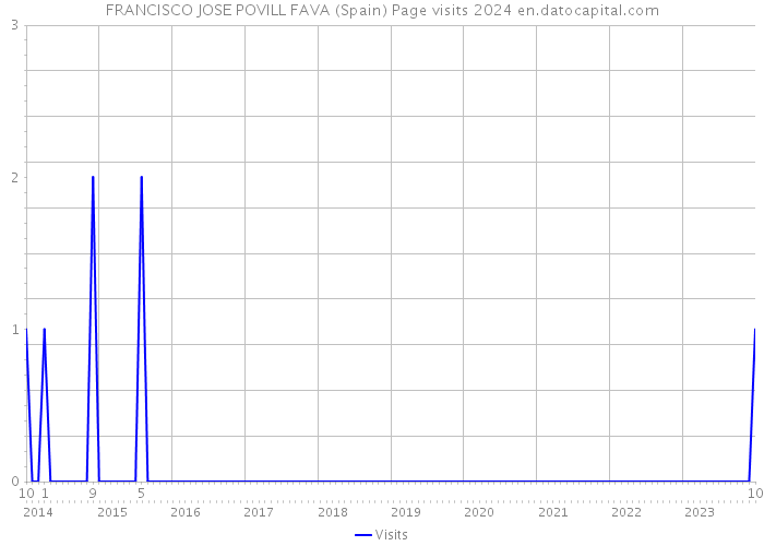 FRANCISCO JOSE POVILL FAVA (Spain) Page visits 2024 