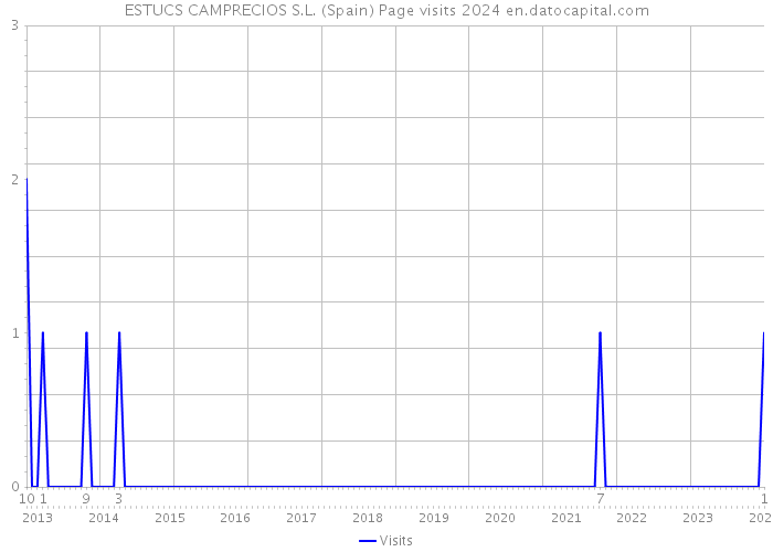 ESTUCS CAMPRECIOS S.L. (Spain) Page visits 2024 