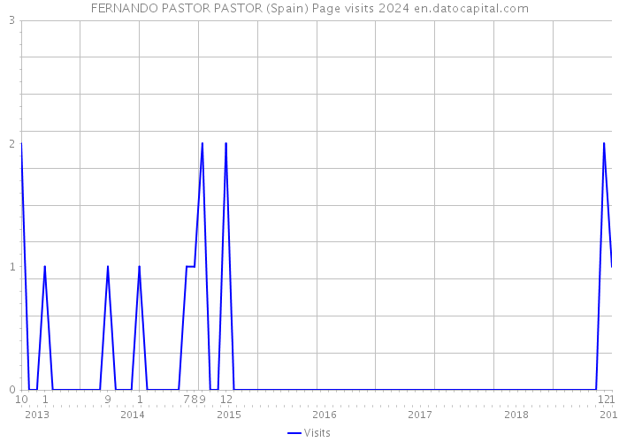 FERNANDO PASTOR PASTOR (Spain) Page visits 2024 