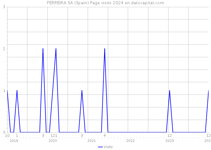 FERREIRA SA (Spain) Page visits 2024 