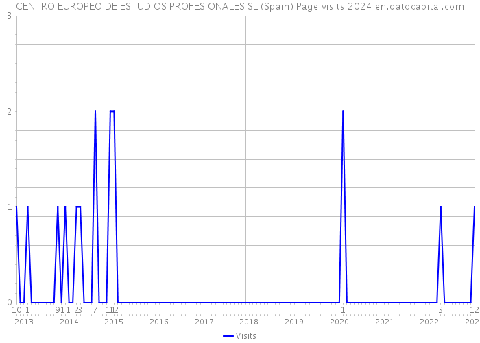CENTRO EUROPEO DE ESTUDIOS PROFESIONALES SL (Spain) Page visits 2024 