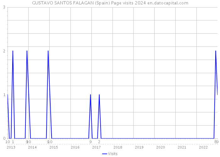 GUSTAVO SANTOS FALAGAN (Spain) Page visits 2024 