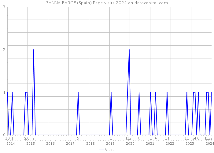 ZANNA BARGE (Spain) Page visits 2024 