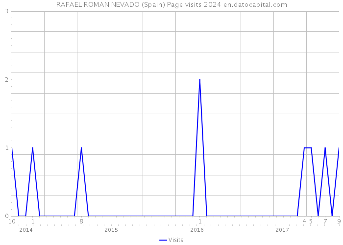 RAFAEL ROMAN NEVADO (Spain) Page visits 2024 