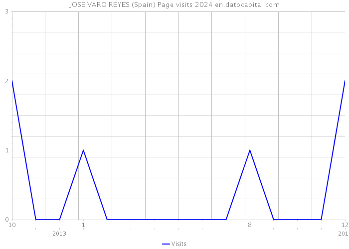 JOSE VARO REYES (Spain) Page visits 2024 