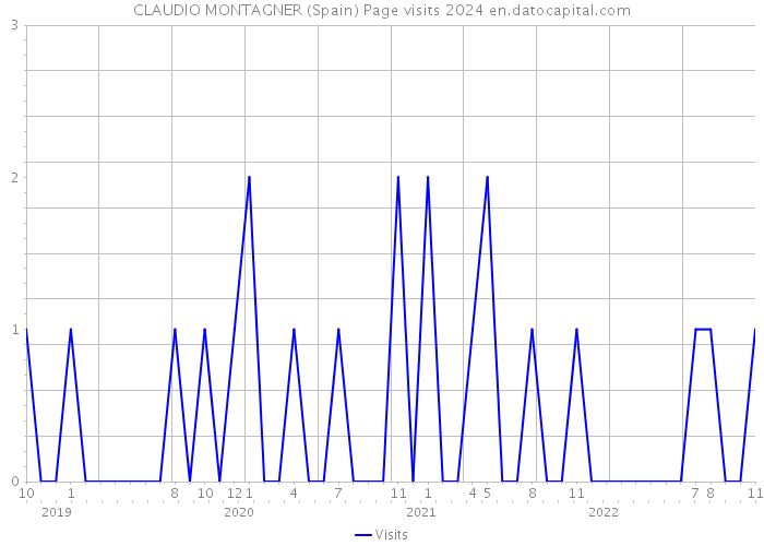 CLAUDIO MONTAGNER (Spain) Page visits 2024 