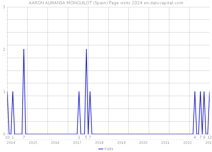 AARON ALMANSA MONGUILOT (Spain) Page visits 2024 
