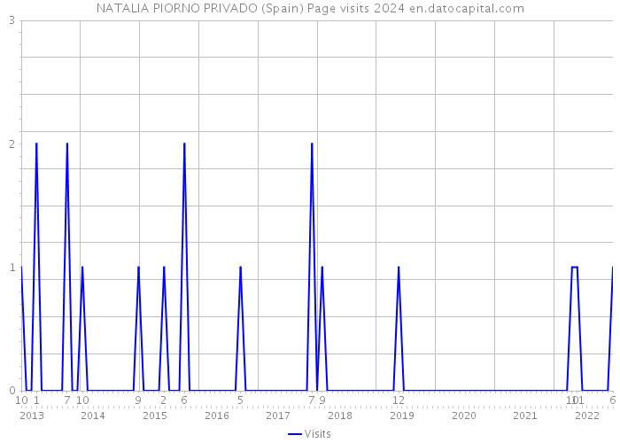 NATALIA PIORNO PRIVADO (Spain) Page visits 2024 