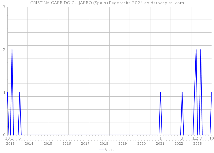 CRISTINA GARRIDO GUIJARRO (Spain) Page visits 2024 