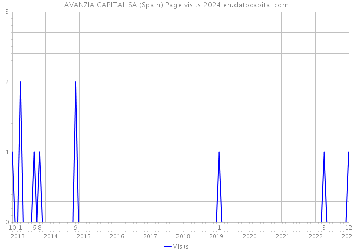 AVANZIA CAPITAL SA (Spain) Page visits 2024 