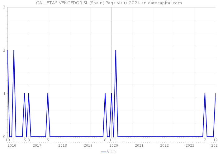 GALLETAS VENCEDOR SL (Spain) Page visits 2024 