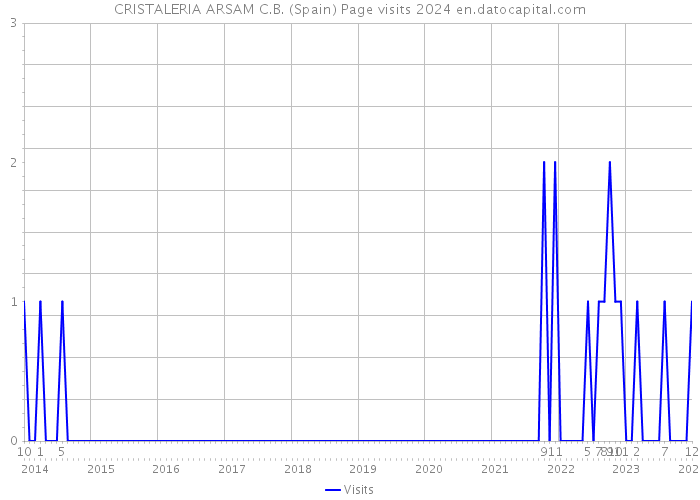 CRISTALERIA ARSAM C.B. (Spain) Page visits 2024 