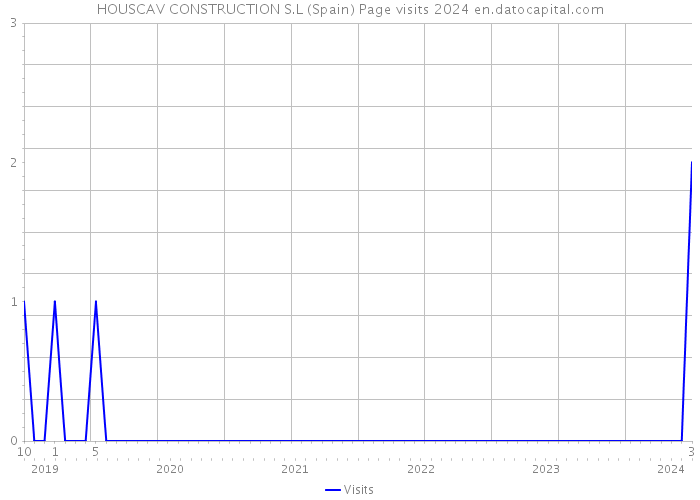 HOUSCAV CONSTRUCTION S.L (Spain) Page visits 2024 