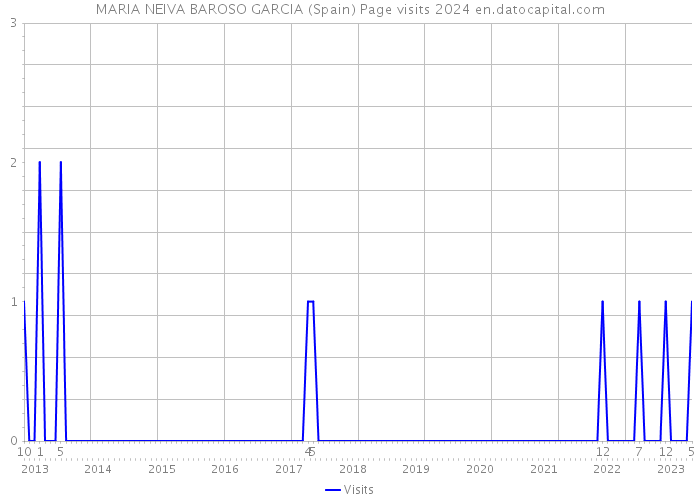 MARIA NEIVA BAROSO GARCIA (Spain) Page visits 2024 