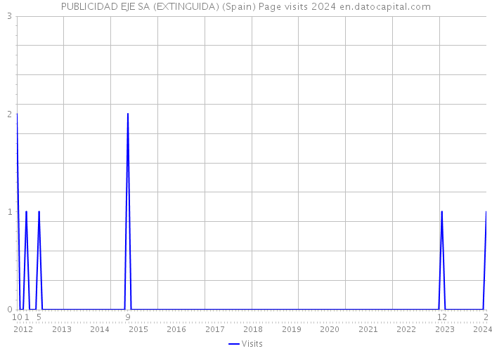 PUBLICIDAD EJE SA (EXTINGUIDA) (Spain) Page visits 2024 