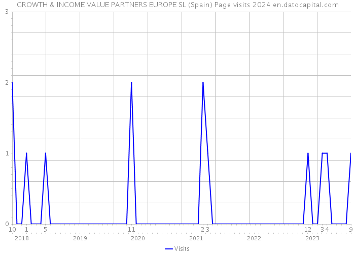 GROWTH & INCOME VALUE PARTNERS EUROPE SL (Spain) Page visits 2024 