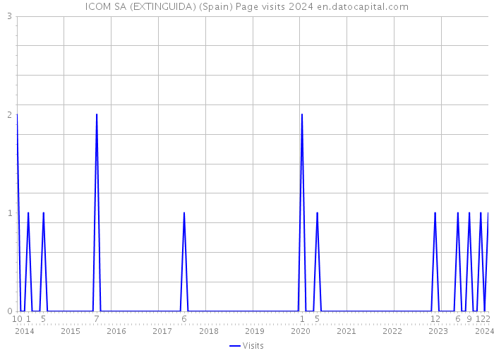 ICOM SA (EXTINGUIDA) (Spain) Page visits 2024 