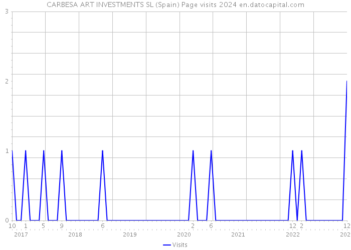 CARBESA ART INVESTMENTS SL (Spain) Page visits 2024 