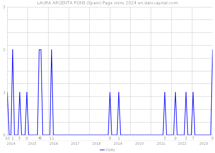 LAURA ARGENTA PONS (Spain) Page visits 2024 