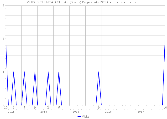 MOISES CUENCA AGUILAR (Spain) Page visits 2024 