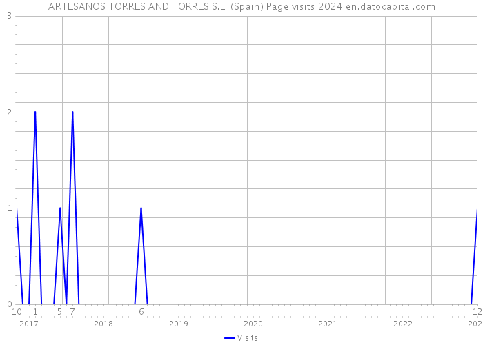 ARTESANOS TORRES AND TORRES S.L. (Spain) Page visits 2024 