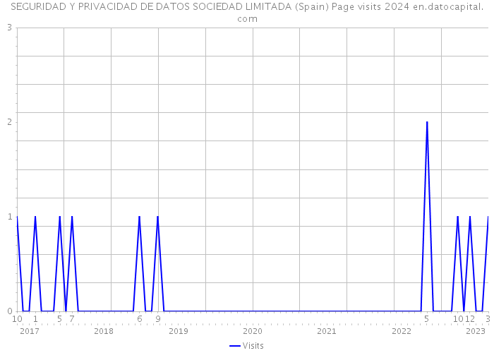 SEGURIDAD Y PRIVACIDAD DE DATOS SOCIEDAD LIMITADA (Spain) Page visits 2024 