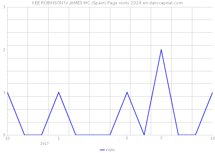 KEE ROBINSON IV JAMES MC (Spain) Page visits 2024 