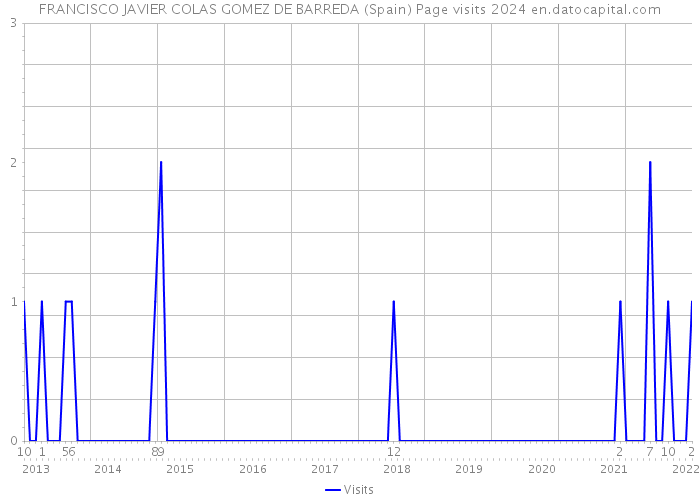 FRANCISCO JAVIER COLAS GOMEZ DE BARREDA (Spain) Page visits 2024 