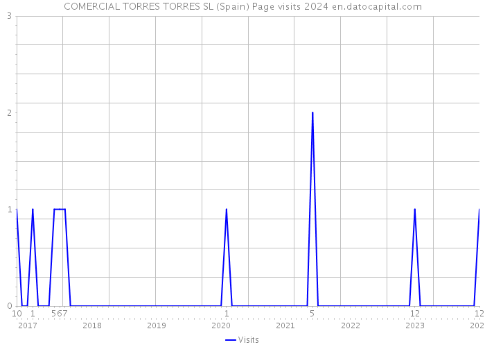 COMERCIAL TORRES TORRES SL (Spain) Page visits 2024 